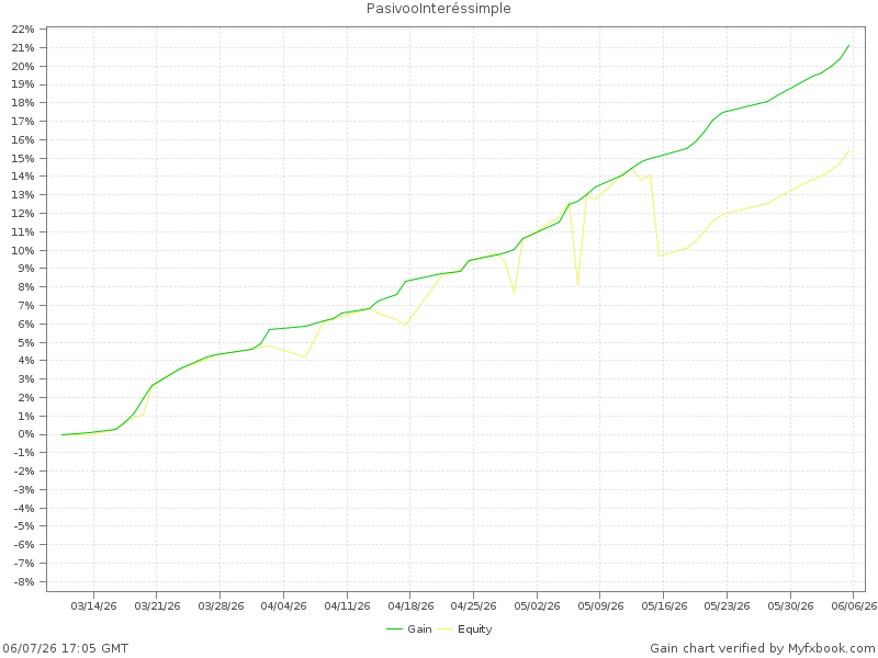Gráfico de ganancias verificado por Myfxbook